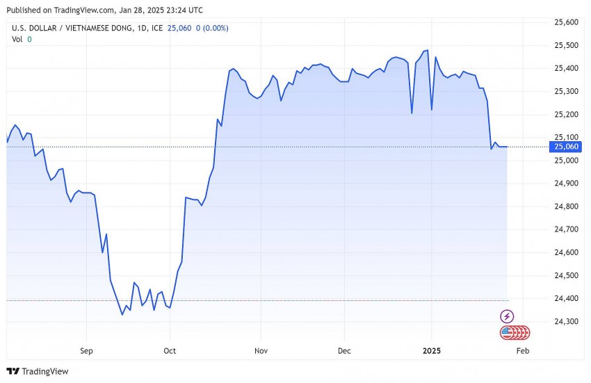 Biểu đồ chỉ số VNDUSD trong 24h qua.