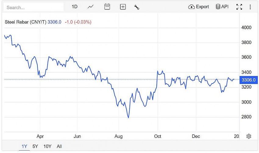 Trên sàn giao dịch Thượng Hải, giá thép thanh giảm 0,03% xuống 3.306 CNY/tấn vào lúc 7h30 (giờ Việt Nam) ngày thứ Tư (29/1). Trên sàn giao dịch Thượng Hải, giá thép thanh giảm 0,03% xuống 3.306 CNY/tấn vào lúc 7h30 (giờ Việt Nam) ngày thứ Tư (29/1).