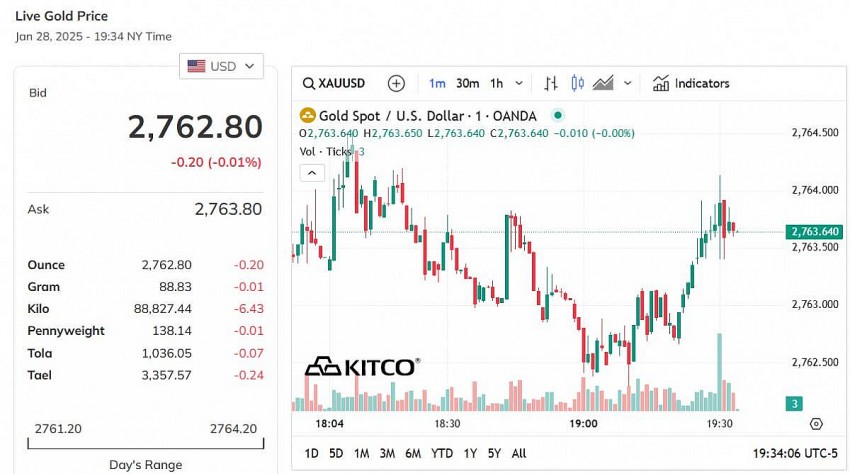 Giá vàng thế giới hôm nay - Nguồn TradingView