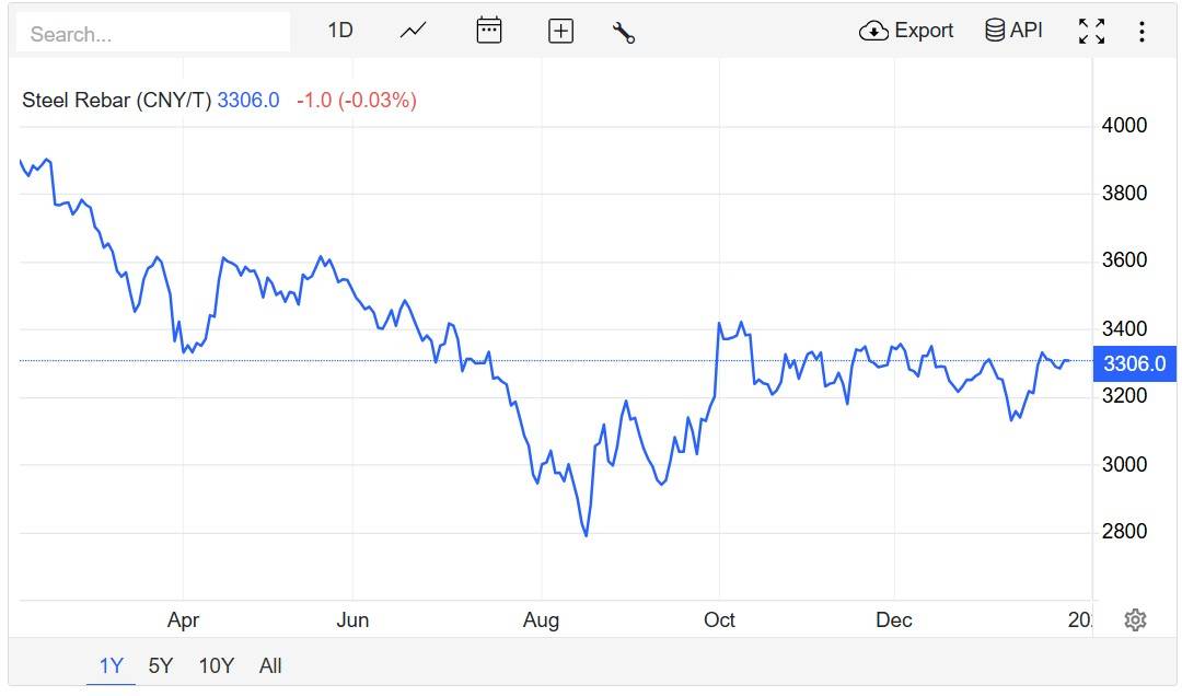 Trên sàn giao dịch Thượng Hải, giá thép thanh giảm 0,03% xuống 3.306 CNY/tấn vào lúc 7h30 (giờ Việt Nam) ngày thứ Bảy (1/2). Trên sàn giao dịch Thượng Hải, giá thép thanh giảm 0,03% xuống 3.306 CNY/tấn vào lúc 7h30 (giờ Việt Nam) ngày thứ Bảy (1/2).