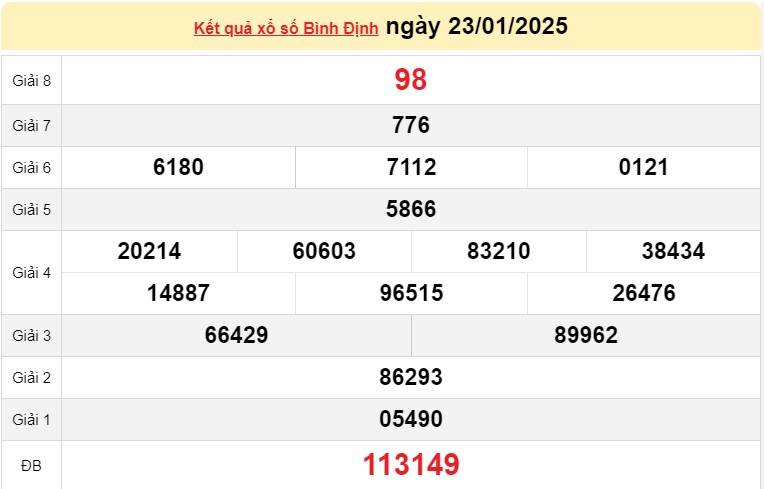 XSBDI 23/1, Kết quả xổ số Bình Định hôm nay 23/1/2025, Trực tiếp XSBDI ngày 23 tháng 1 XSBDI 23/1, Kết quả xổ số Bình Định hôm nay 23/1/2025, Trực tiếp XSBDI ngày 23 tháng 1