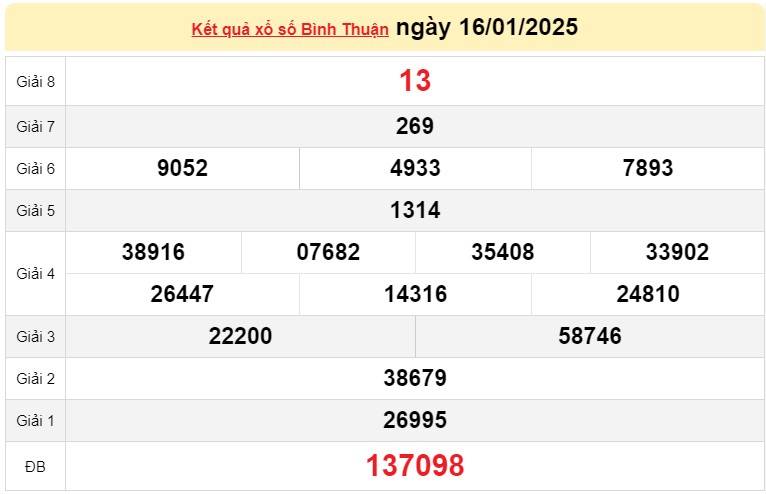 XSBTH 23/1, Kết quả xổ số Bình Thuận hôm nay 23/1/2025, Trực tiếp XSBTH ngày 23 tháng 1