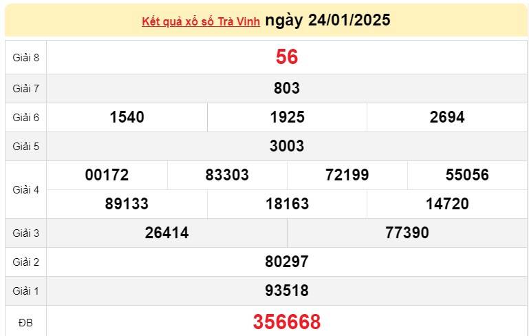XSTV 24/1, Kết quả xổ số Trà Vinh hôm nay 24/1/2025, Trực tiếp XSTV ngày 24 tháng 1 XSTV 24/1, Kết quả xổ số Trà Vinh hôm nay 24/1/2025, Trực tiếp XSTV ngày 24 tháng 1