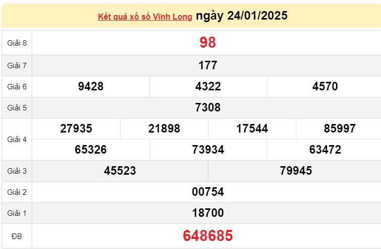 XSVL 24/1, Kết quả xổ số Vĩnh Long hôm nay 24/1/2025, Trực tiếp XSVL ngày 24 tháng 1 XSVL 24/1, Kết quả xổ số Vĩnh Long hôm nay 24/1/2025, Trực tiếp XSVL ngày 24 tháng 1