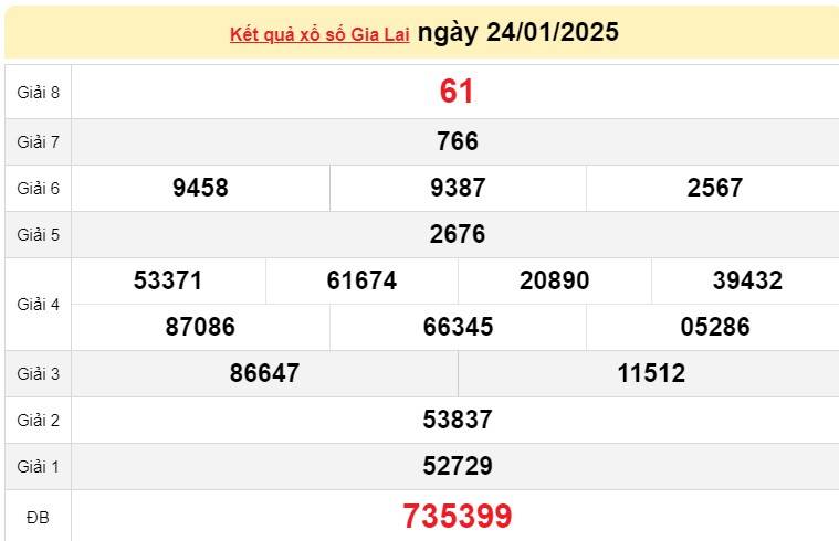 XSGL 31/1, Kết quả xổ số Gia Lai hôm nay 31/1/2025, Trực tiếp XSGL ngày 31 tháng 1