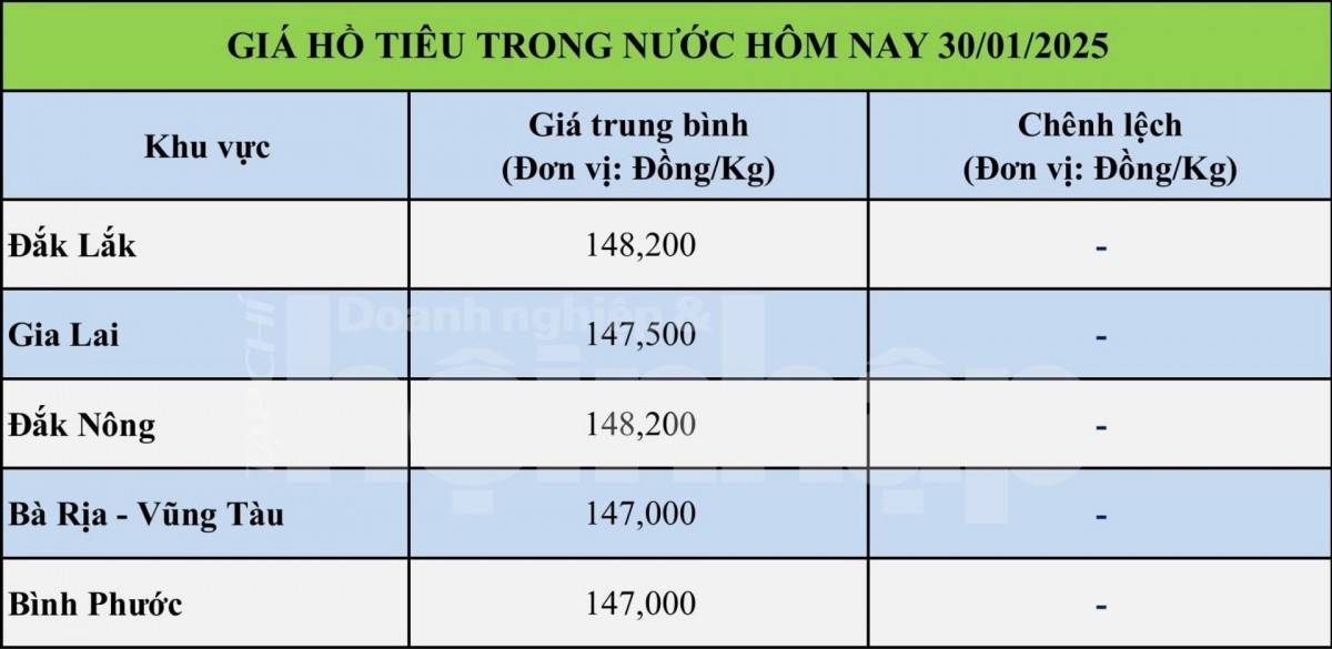 Bảng giá tiêu trong nước ngày 30/1/2025