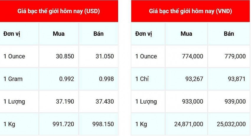 Giá bạc hôm nay ngày 30/1/2025, cập nhật lúc 06:46:25 Giá bạc hôm nay ngày 30/1/2025, cập nhật lúc 06:46:25