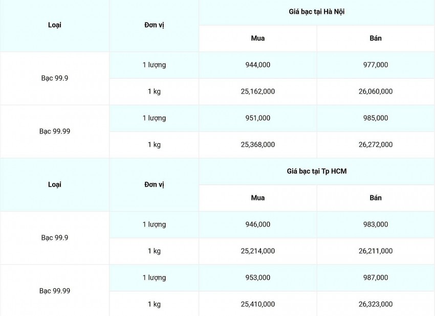 Giá bạc hôm nay ngày 30/1/2025, cập nhật lúc 06:46:25 Giá bạc hôm nay ngày 30/1/2025, cập nhật lúc 06:46:25