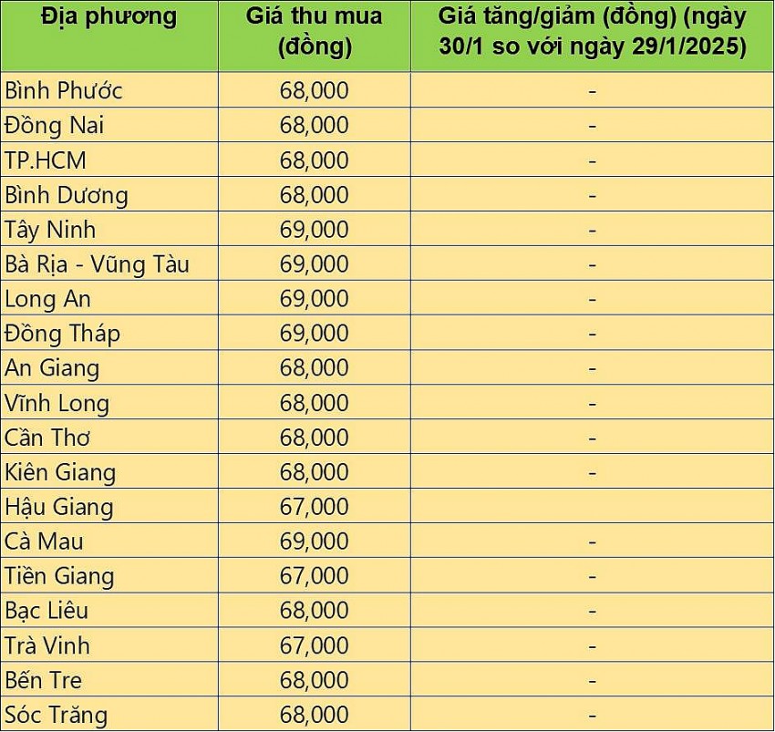 Bảng giá heo hơi tại miền Nam hôm nay 30/2025. Bảng giá heo hơi tại miền Nam hôm nay 30/2025.