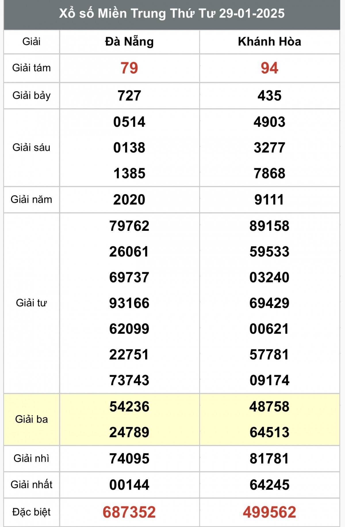 Kết quả Xổ số miền Trung hôm nay 31/1/2025, XSMT 31/1, kqxsmtr 31/1