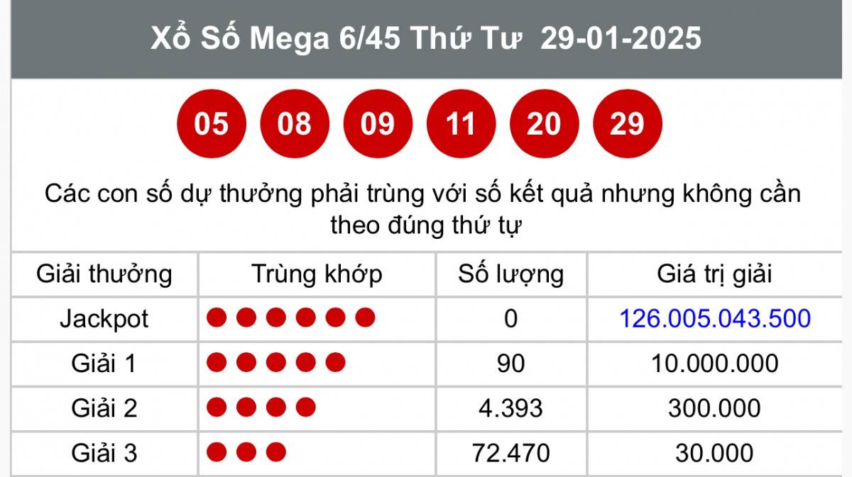 Vietlott 31/1, Kết quả xổ số Vietlott hôm nay 31/1, Xổ số Mega 6/45 ngày 31/1/2025