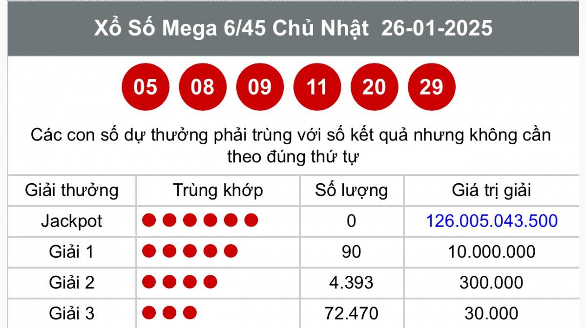 Vietlott 2/2, Kết quả xổ số Vietlott hôm nay 2/2, Xổ số Mega 6/45 ngày 2/2/2025