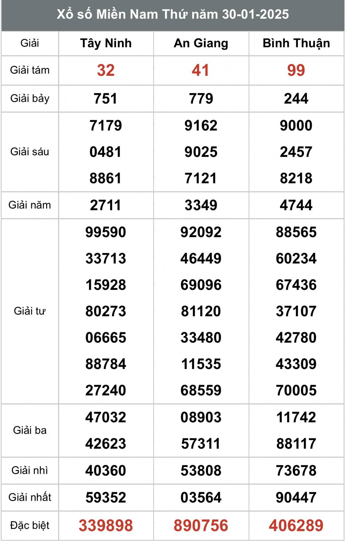 Xem kết quả Xổ số miền Nam Ngày 30 tháng 01 năm 2025, XSMN 30/01