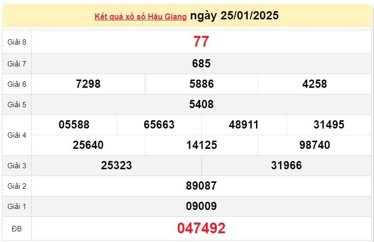 XSHG 25/1, Kết quả xổ số Hậu Giang hôm nay 25/1/2025, Trực tiếp XSHG ngày 25 tháng 1