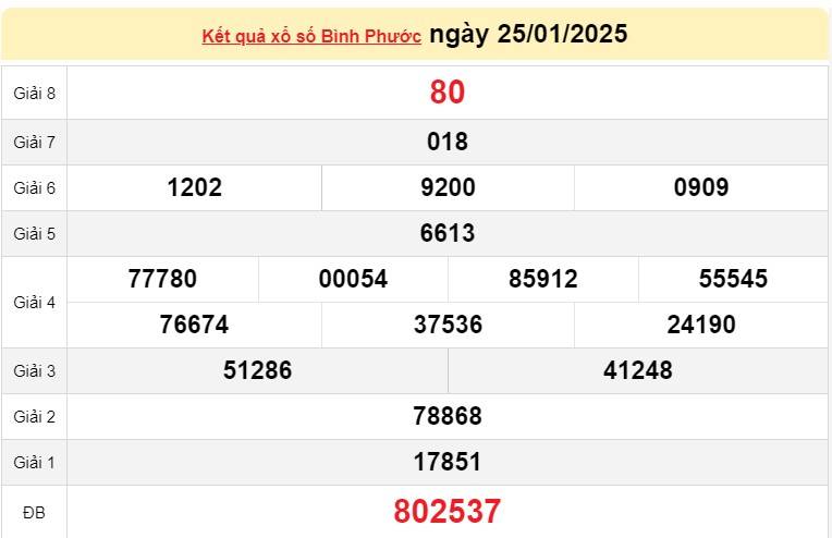 XSBP 25/1, Kết quả xổ số Bình Phước hôm nay 25/1/2025, Trực tiếp XSBP ngày 25 tháng 1 XSBP 25/1, Kết quả xổ số Bình Phước hôm nay 25/1/2025, Trực tiếp XSBP ngày 25 tháng 1