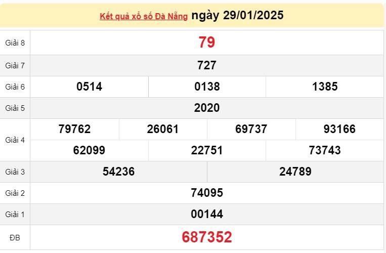 XSDNA 29/1, Kết quả xổ số Đà Nẵng hôm nay 29/1/2025, Trực tiếp XSDNA ngày 29 tháng 1