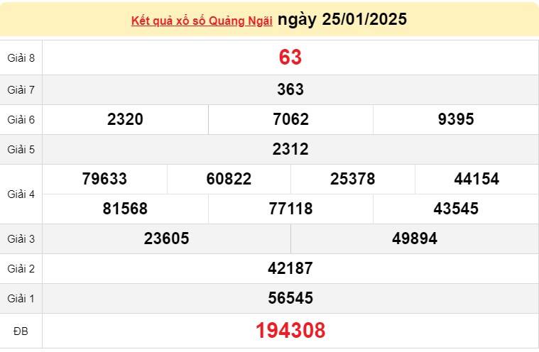 XSQNG 25/1, Kết quả xổ số Quảng Ngãi hôm nay 25/1/2025, Trực tiếp XSQNG ngày 25 tháng 1