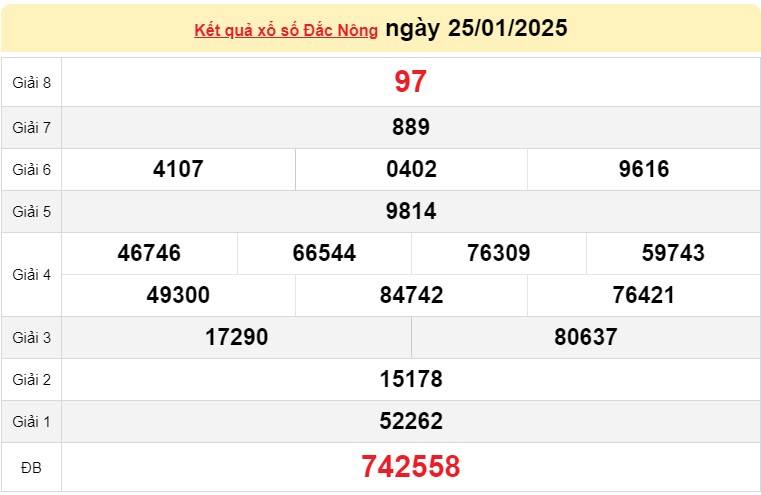 XSDNO 25/1, Kết quả xổ số Đắk Nông hôm nay 25/1/2025, Trực tiếp XSDNO ngày 25 tháng 1