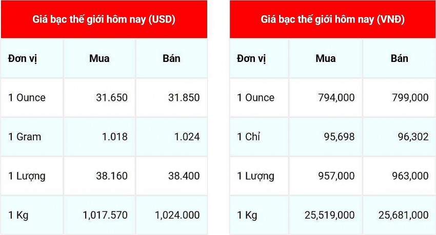 Giá bạc hôm nay 31/1/2025:
