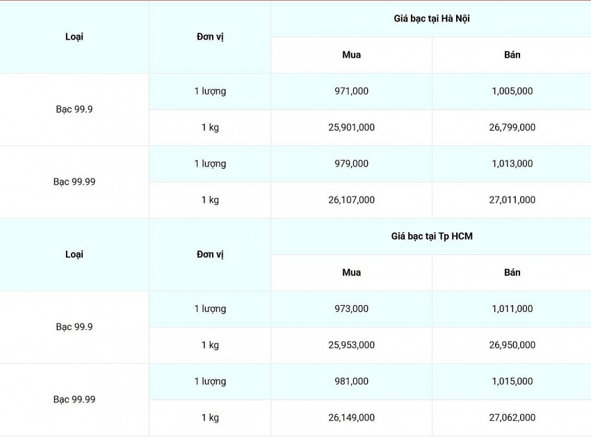 Giá bạc hôm nay 31/1/2025: