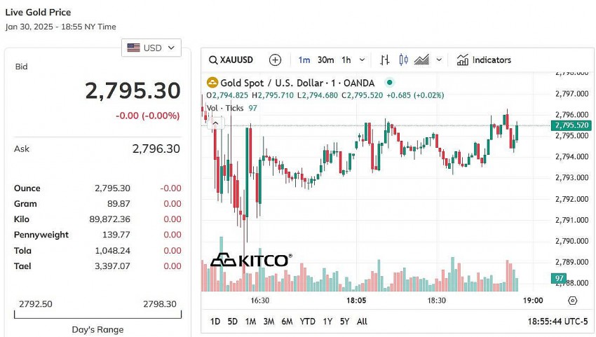 Giá vàng hôm nay 31/1: