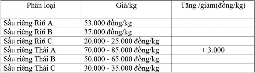 Giá sầu riêng hôm nay 31/1/20215: