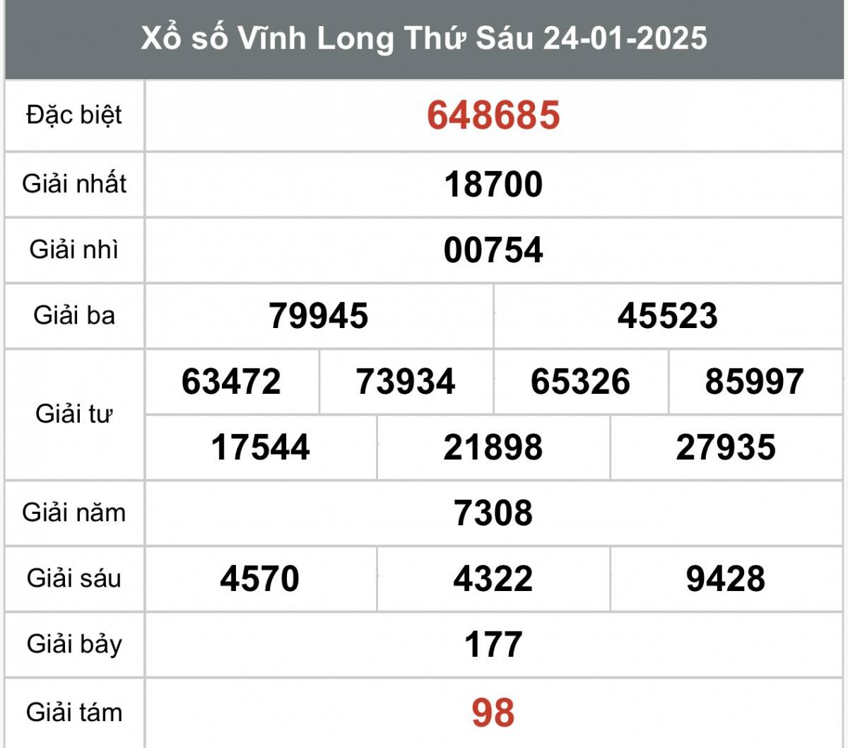 Xổ số Vĩnh Long ngày 31 tháng 1 năm 2025, XSVL ngày 31 tháng 1