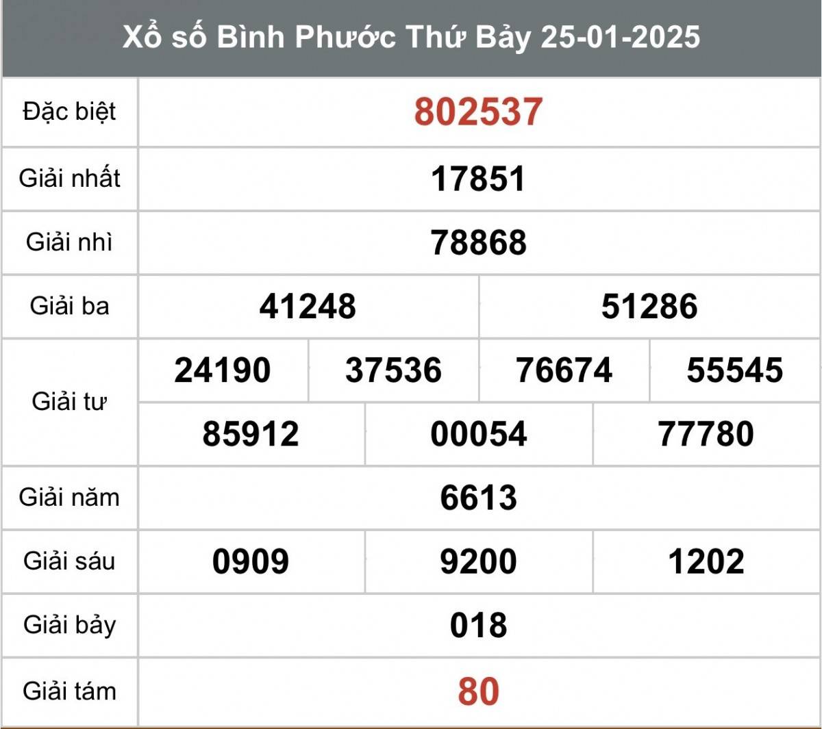 Xổ số Bình Phước ngày 1 tháng 2 năm 2025, XSBP ngày 1 tháng 2