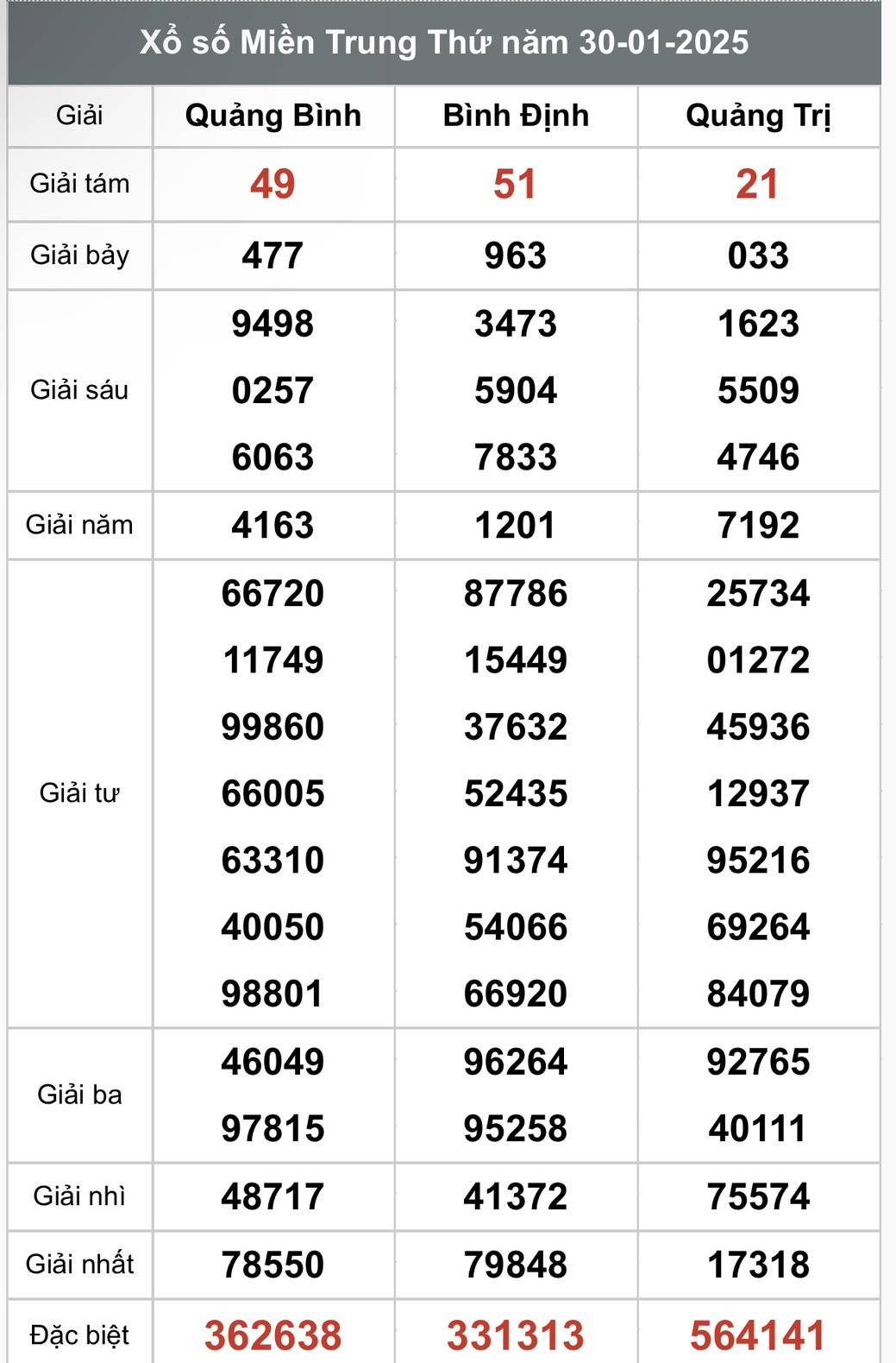 Kết quả Xổ số miền Trung hôm nay 1/2/2025, XSMT 1/2, kqxsmtr 1/2