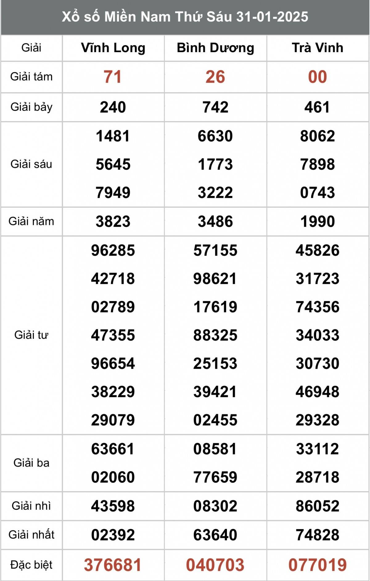 Xem kết quả Xổ số miền Nam Ngày 31 tháng 01 năm 2025, XSMN 31/01