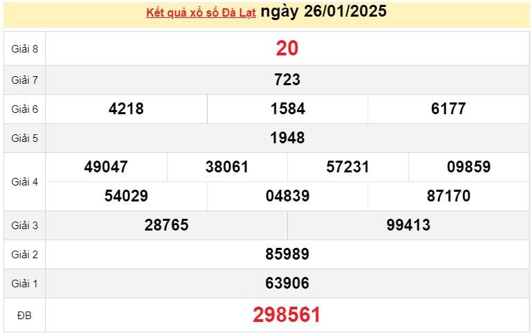 XSDL 26/1, Kết quả xổ số Đà Lạt hôm nay 26/1/2025, Trực tiếp XSDL ngày 26 tháng 1