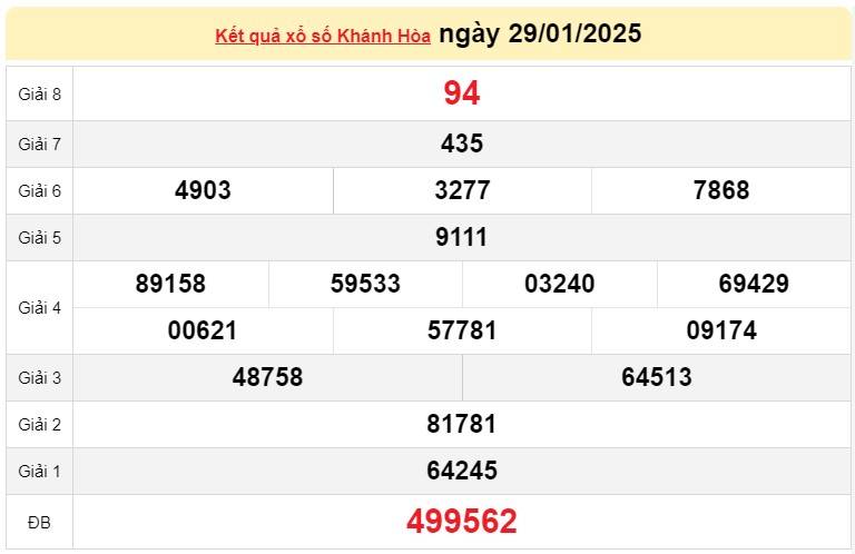 Xổ số Khánh Hòa ngày 5 tháng 2 năm 2025, XSKH ngày 5 tháng 2