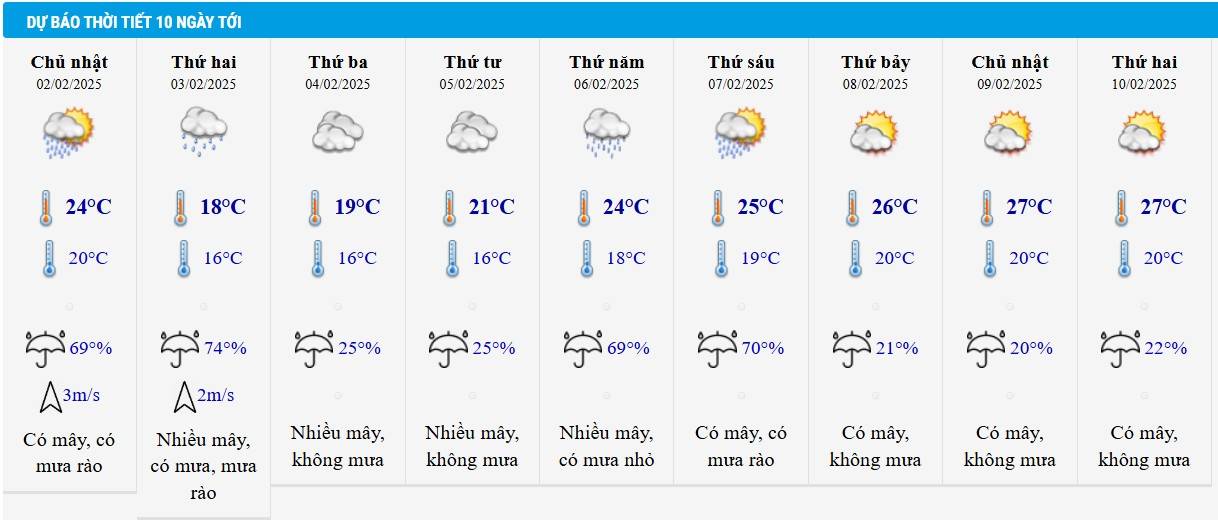 Dự báo thời tiết Hà Nội 10 ngày tới
