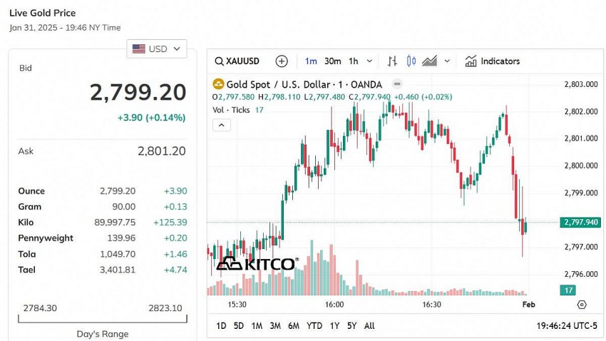 Giá vàng hôm nay 1/2: Vàng thế giới