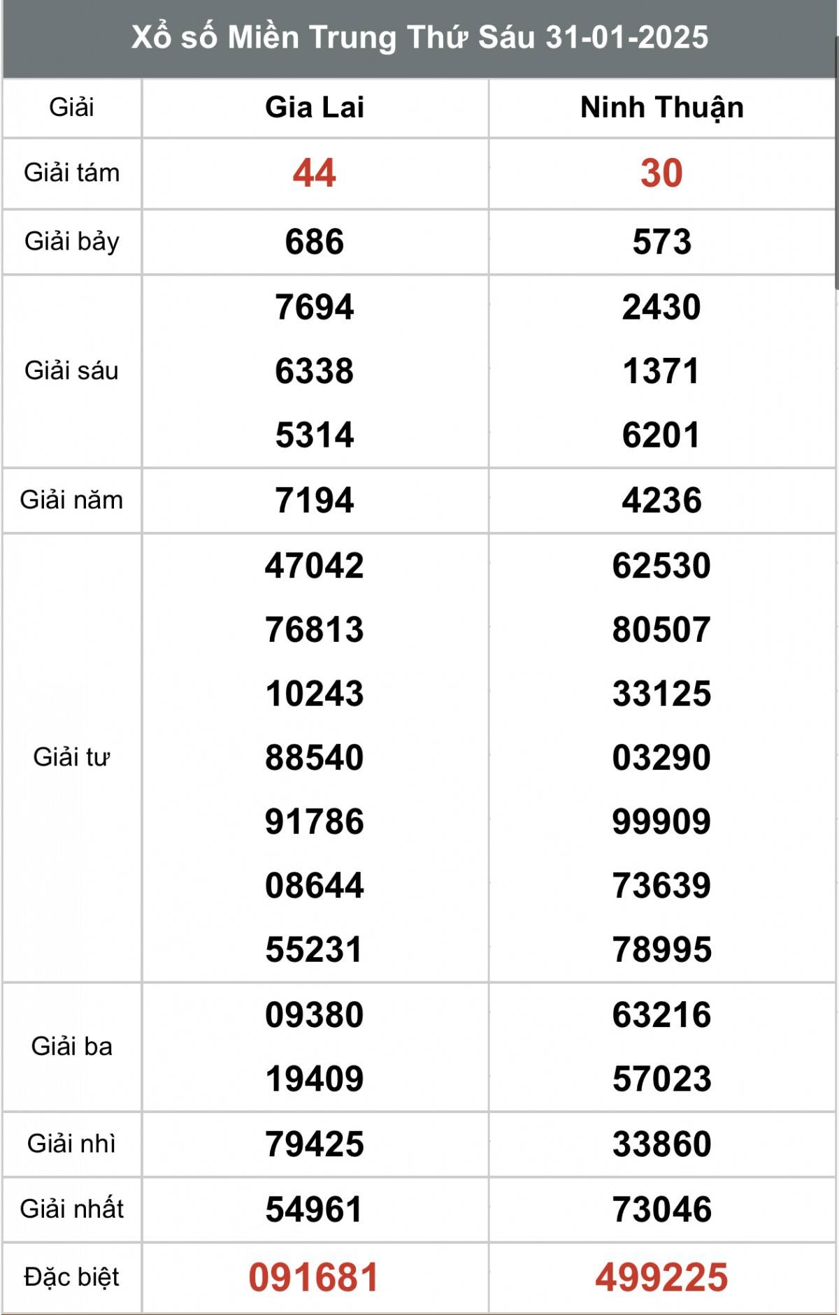Kết quả Xổ số miền Trung hôm nay 2/2/2025, XSMT 2/2, kqxsmtr 2/2