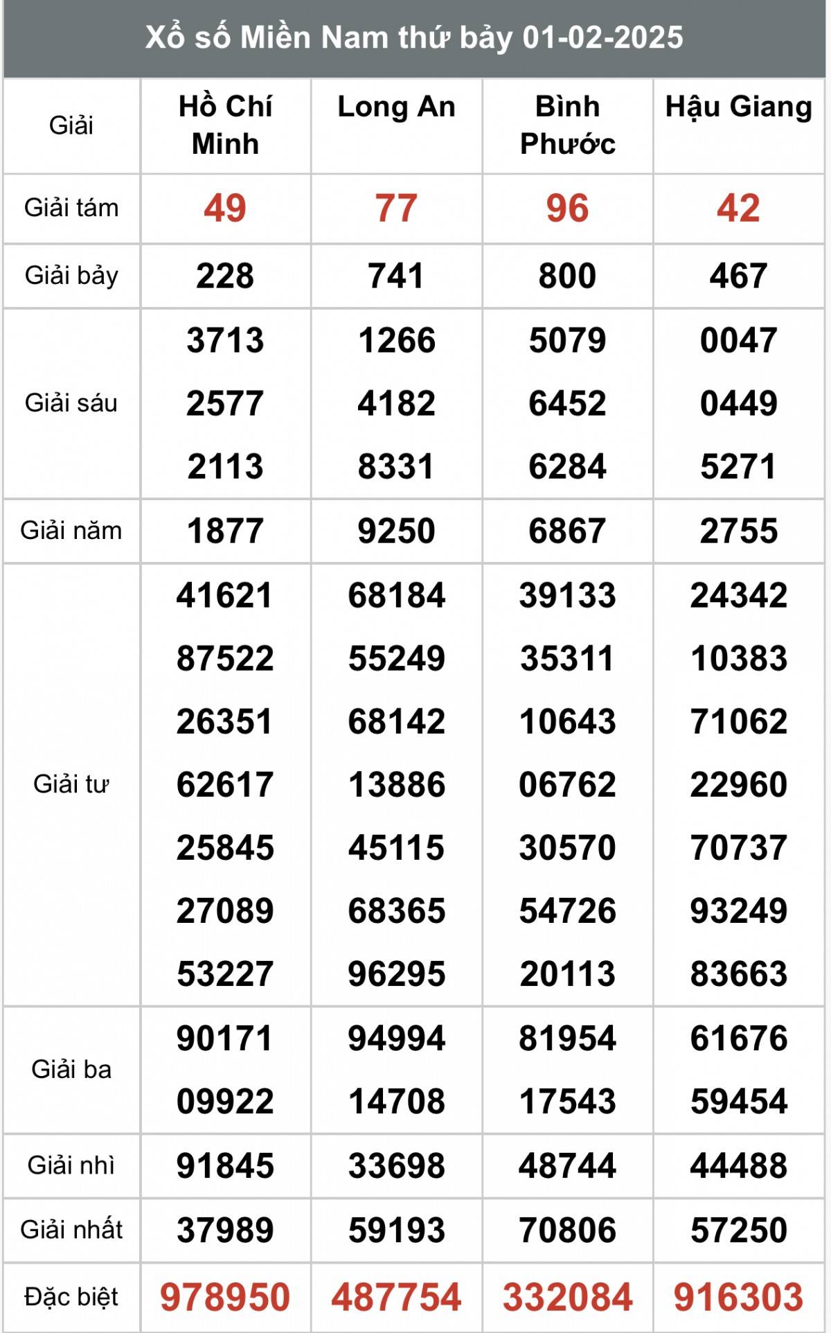 Xổ số miền Nam ngày 2 tháng 2 năm 2025, XSMN ngày 2 tháng 2