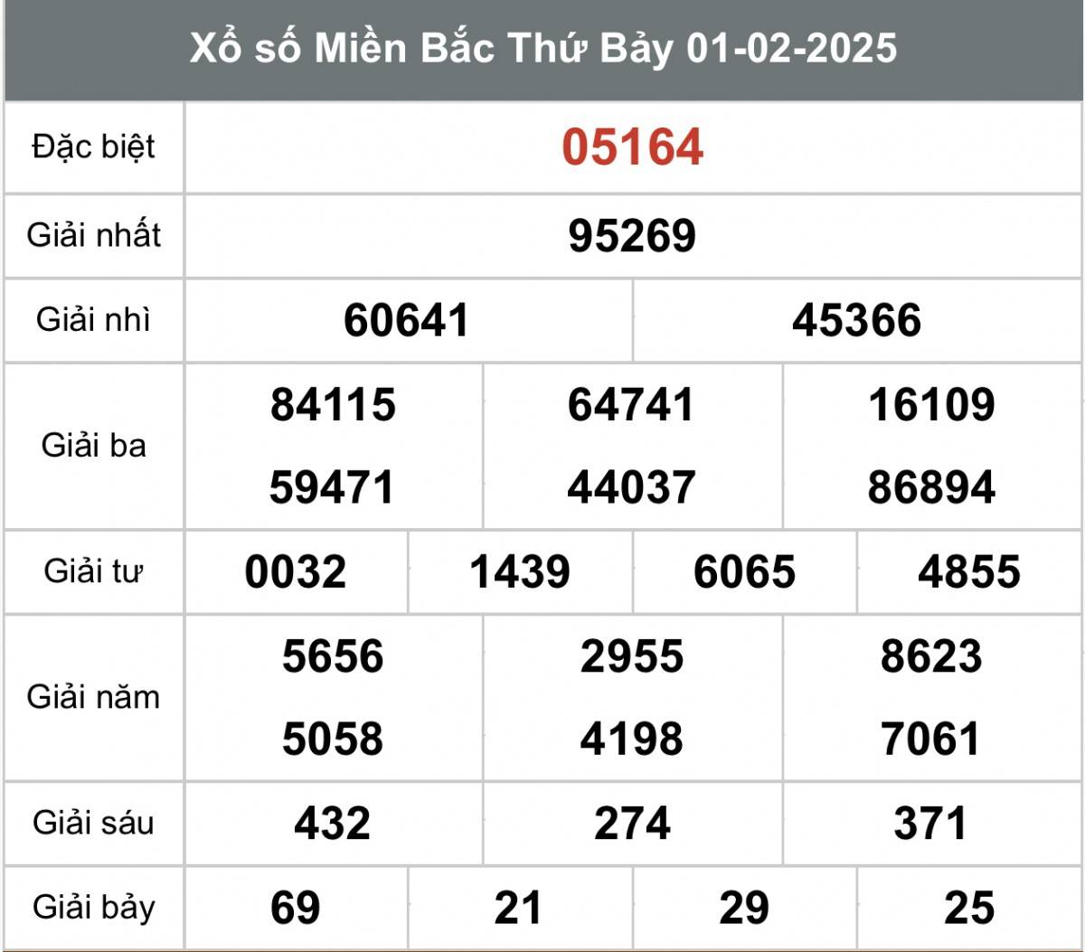 Xổ số miền Bắc ngày 2 tháng 2 năm 2025, XSMB ngày 2 tháng 2