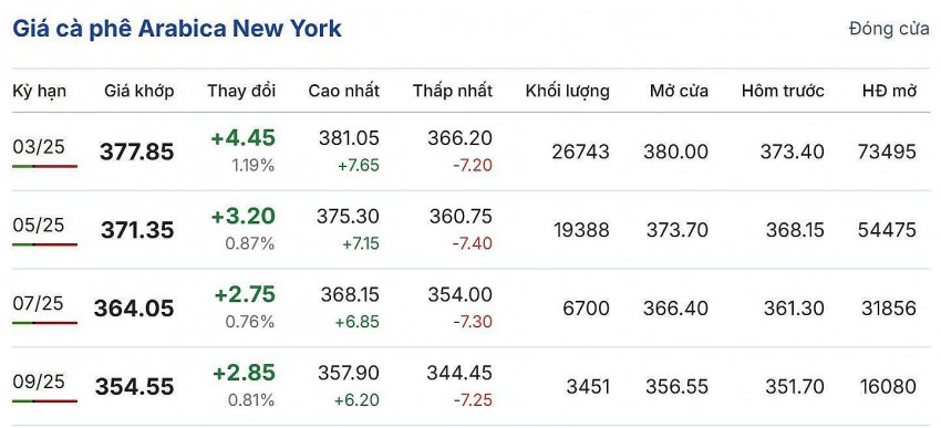 giá cà phê