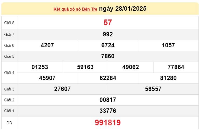 XSBTR 28/1, Kết quả xổ số Bến Tre hôm nay 28/1/2025, Trực tiếp XSBTR ngày 28 tháng 1