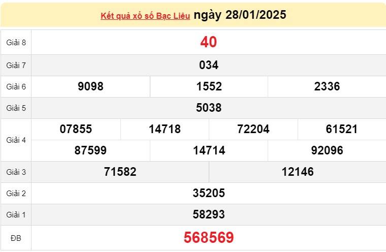 XSBL 28/1, Kết quả xổ số Bạc Liêu hôm nay 28/1/2025, Trực tiếp XSBL ngày 28 tháng 1