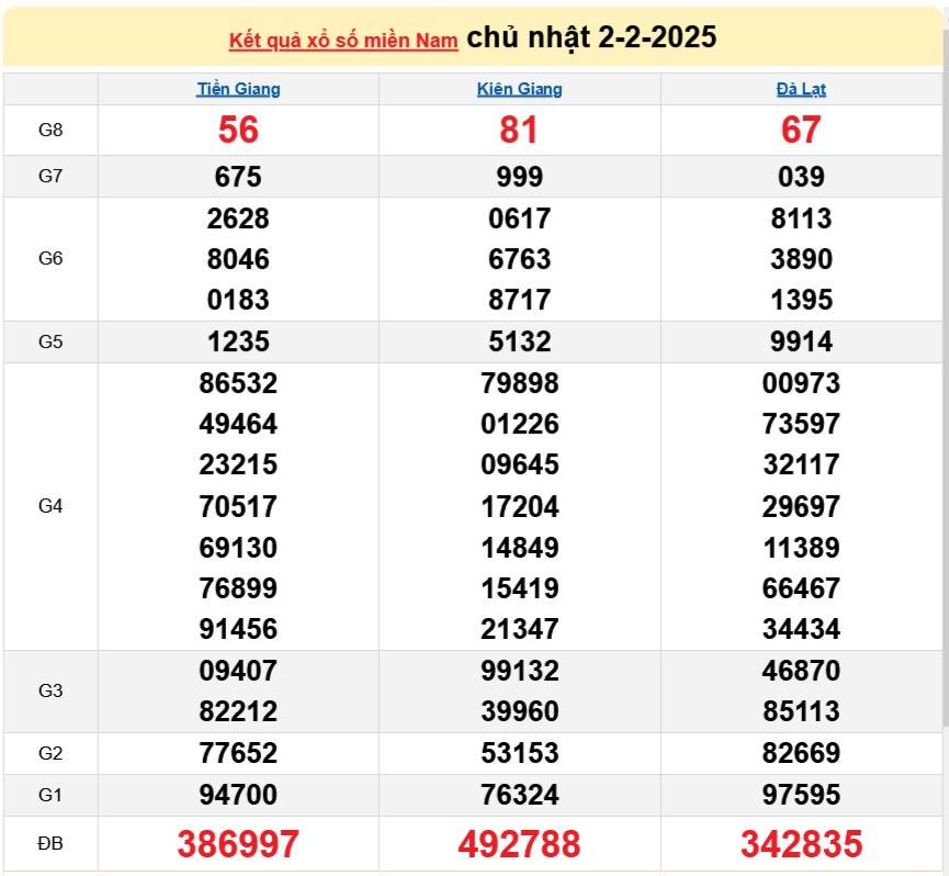 Kết quả Xổ số miền Nam hôm nay 4/2/2025, XSMN - XSMN 4/2, kqxsmn
