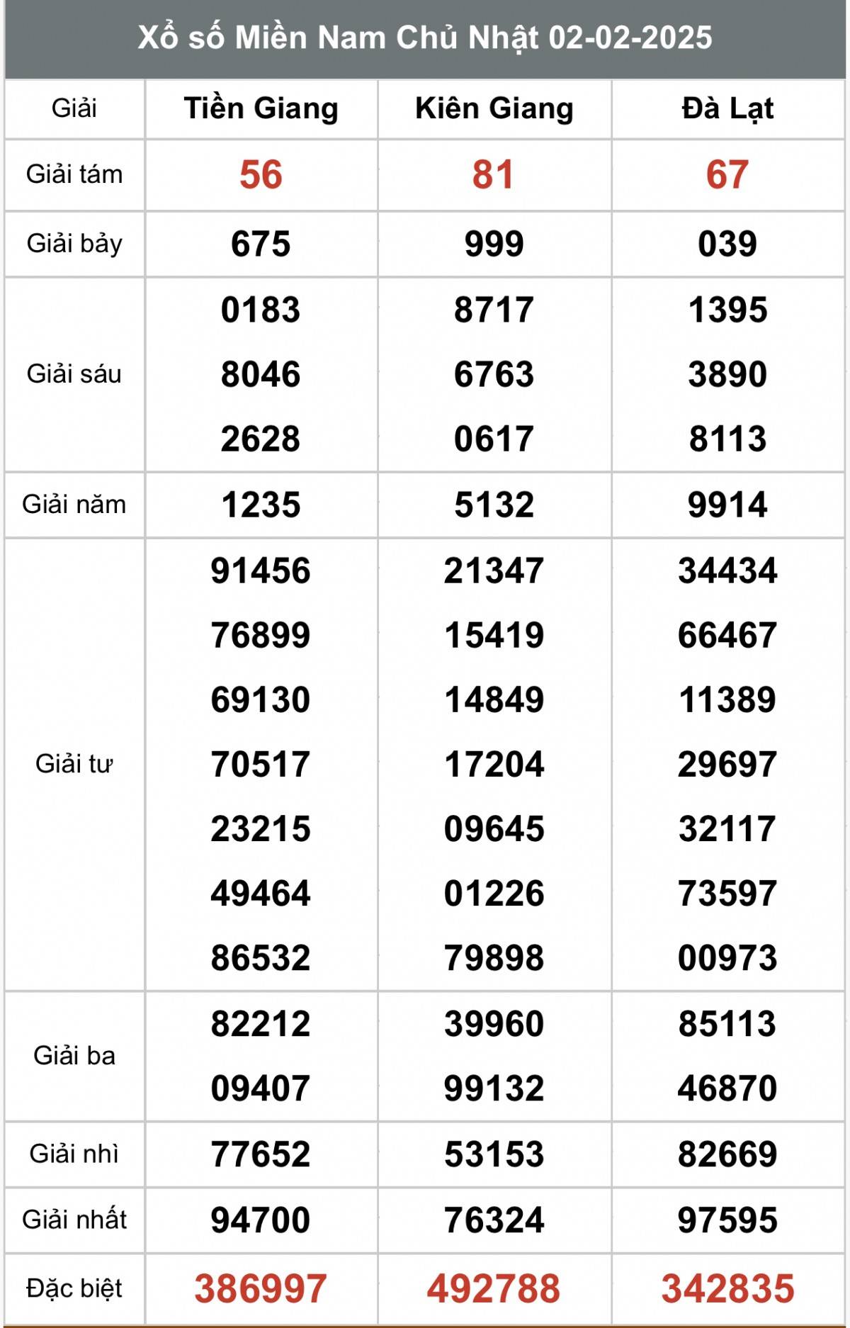 Xổ số miền Nam ngày 4 tháng 2 năm 2025, XSMN ngày 4 tháng 2