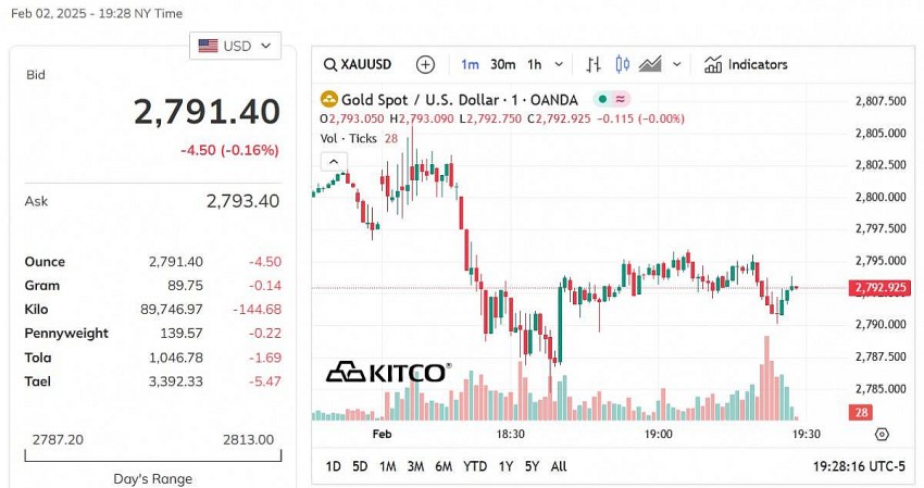 Giá vàng hôm nay 3/2: Vàng thế giới