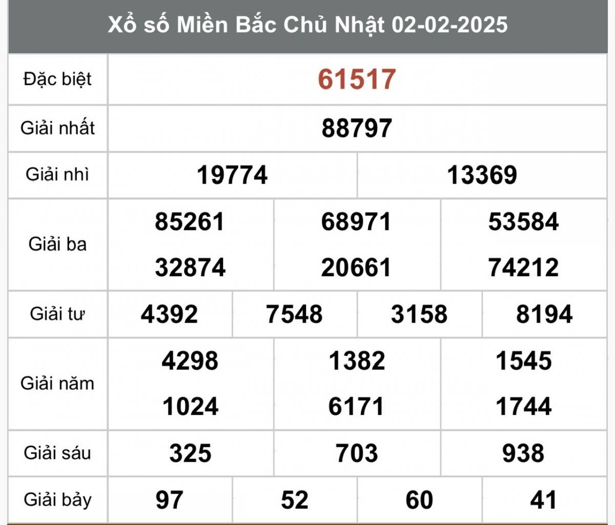 Xổ số miền Bắc ngày 4 tháng 2 năm 2025, XSMB ngày 4 tháng 2