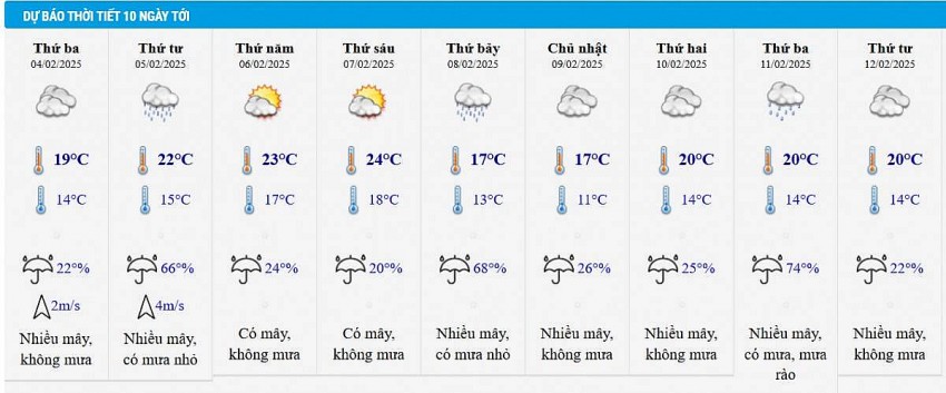 Dự báo thời tiết Hà Nội 10 ngày tới Dự báo thời tiết Hà Nội 10 ngày tới
