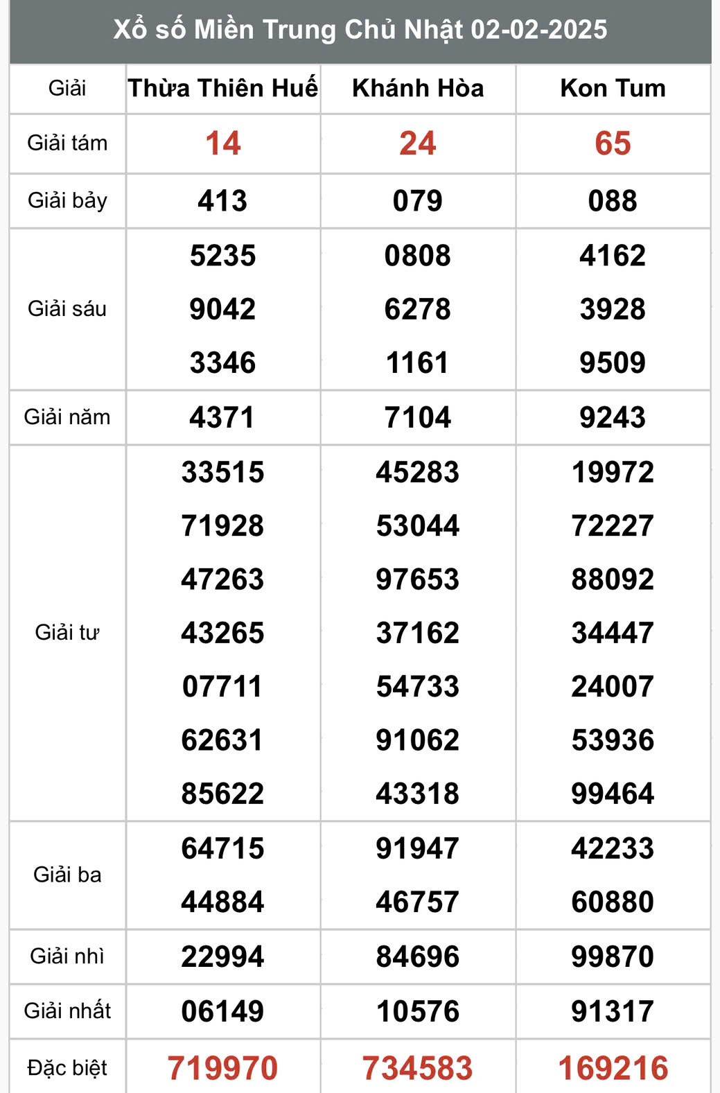 Xổ số miền Trung ngày 4 tháng 2 năm 2025, XSMT ngày 4 tháng 2