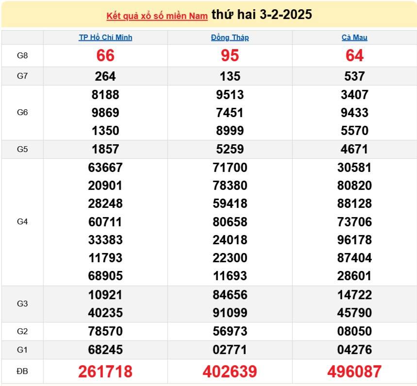 Kết quả Xổ số miền Nam hôm nay 4/2/2025, XSMN - XSMN 4/2, kqxsmn