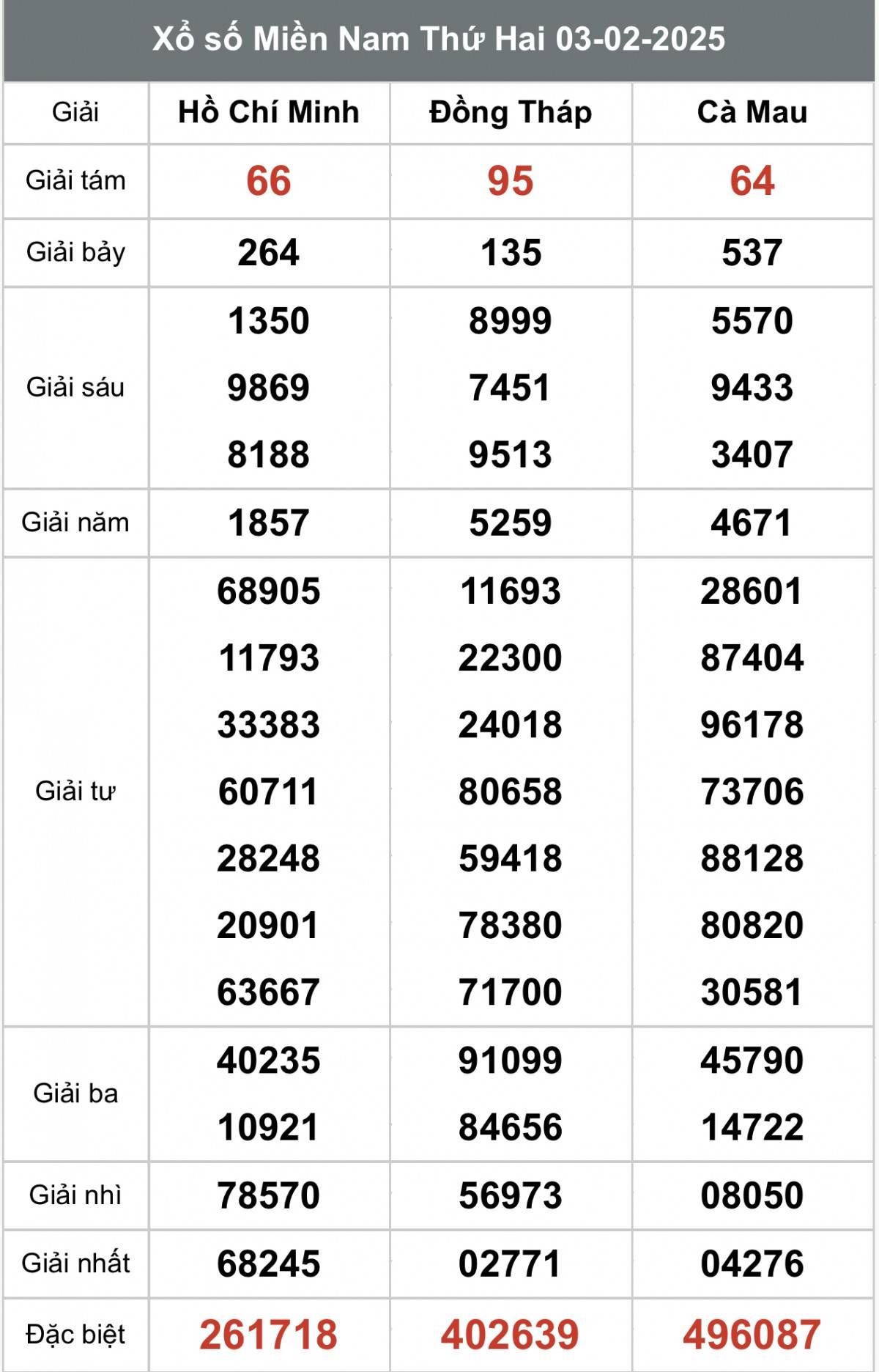 Xổ số miền Nam ngày 4 tháng 2 năm 2025, XSMN ngày 4 tháng 2