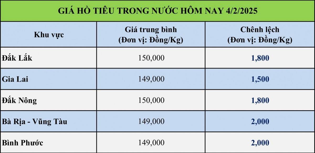 Bảng giá tiêu trong nước ngày 4/2/2025