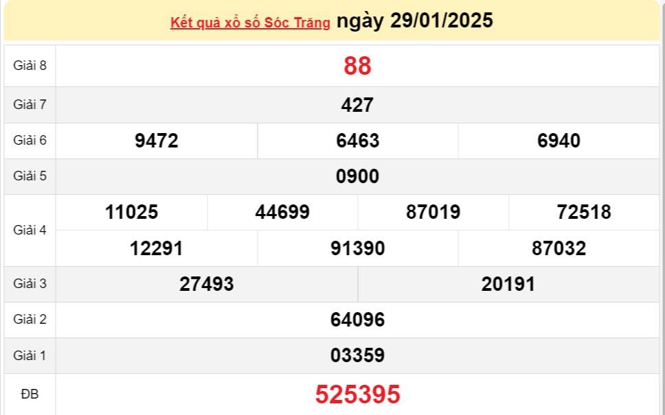 XSST 5/2, Kết quả xổ số Sóc Trăng hôm nay 5/2/2025, Trực tiếp XSST ngày 5 tháng 2 XSST 5/2, Kết quả xổ số Sóc Trăng hôm nay 5/2/2025, Trực tiếp XSST ngày 5 tháng 2
